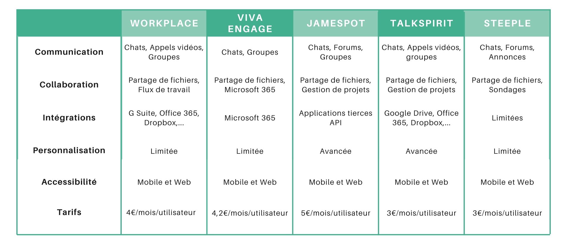 Comparatif - Propulser son organisation grâce aux réseaux sociaux d’entreprise - Fraischeur