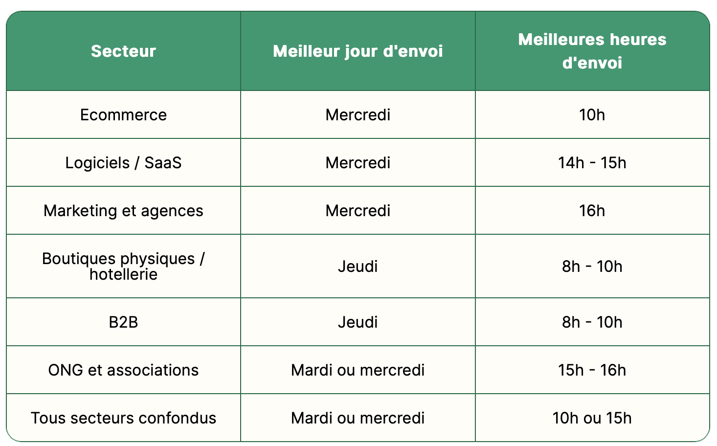 Emailing : Top 5 des pratiques pour rester efficace et éviter la saturation ? - Choisir les bonnes modalités d'envoi - Fraischeur